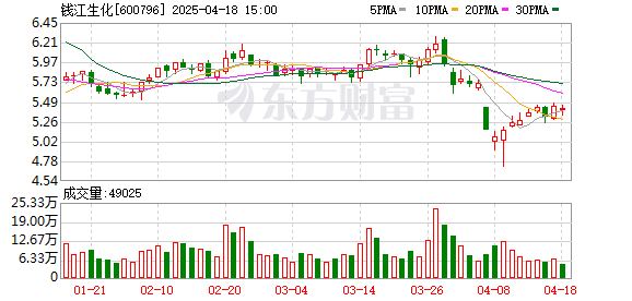 金港赢配资 钱江生化：2024年净利润1.6亿元 同比下降24.06%