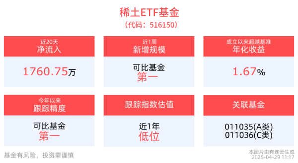 黑马配资 下游人形机器人和低空经济有望持续打开稀土领域新增需求，稀土ETF基金(516150)跟踪标的性价比凸显