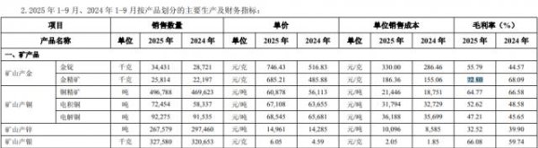 星速优配平台 三季度净利146亿续创新高，紫金矿业10月股价为何涨不过金价